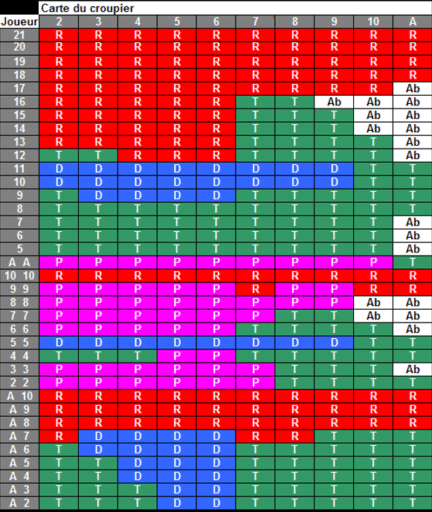 Tableau blackjack de stratégie de base